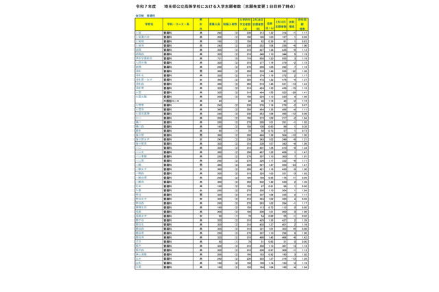 【高校受験2025】埼玉県公立高の志願状況（2/18時点）大宮（理数）2.40倍 画像