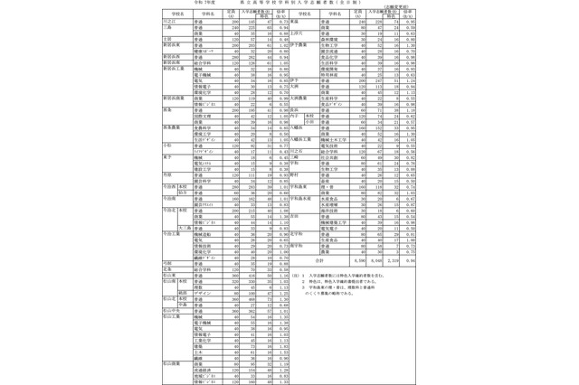 【高校受験2025】愛媛県立高の志願状況（2/17時点）松山東1.16倍 画像