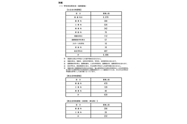 【高校受験2025】長野県公立高校後期選抜、全日制8,806人募集 画像