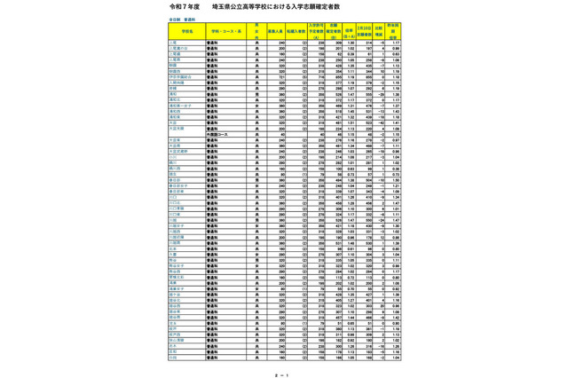 【高校受験2025】埼玉県公立高の志願状況（確定）大宮（理数）2.23倍 画像