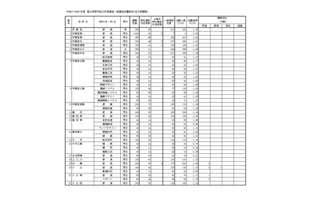 【高校受験2025】栃木県立高、一般選抜の出願状況(2/20時点)宇都宮1.33倍 画像