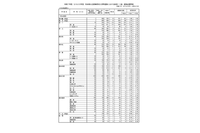 【高校受験2025】熊本県公立高、後期選抜の出願状況（確定）熊本1.50倍、済々黌1.48倍 画像