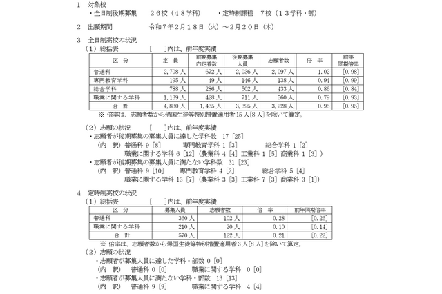 【高校受験2025】山梨県公立高、後期選抜の志願状況(2/20時点)甲府南(理数)1.43倍 画像
