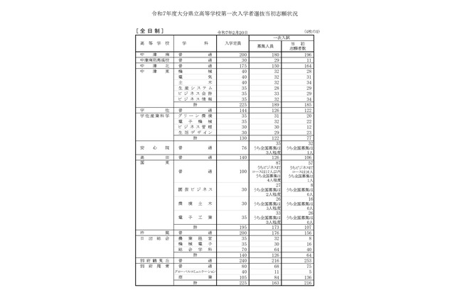 【高校受験2025】大分県立高、一次入試出願状況（2/20時点）大分上野丘1.25倍 画像