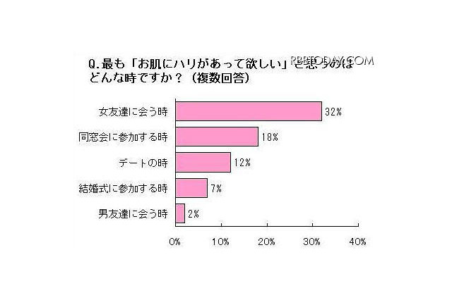 30代女性、肌ケアに関して異性より同性の目を意識 画像