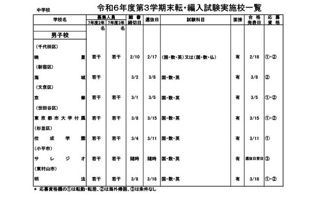 東京都内の私立転・編入試験（3学期末）中学80校・高校101校 画像