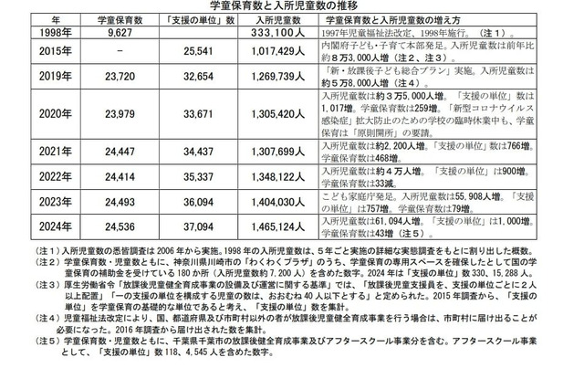 学童保育の現状、全国で146万人が利用…待機児童問題も 画像