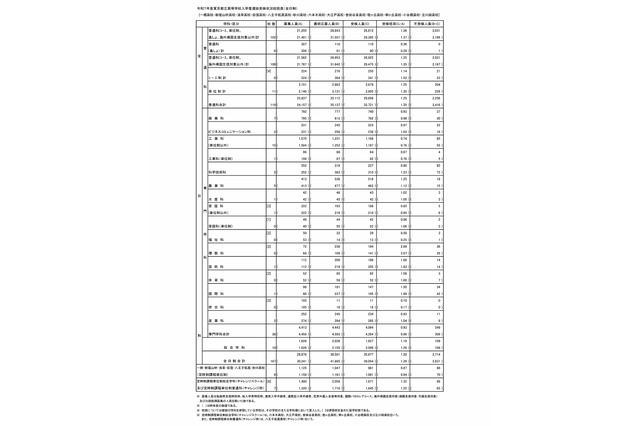 【高校受験2025】東京都立高の受検状況…日比谷1.57倍、西1.31倍 画像