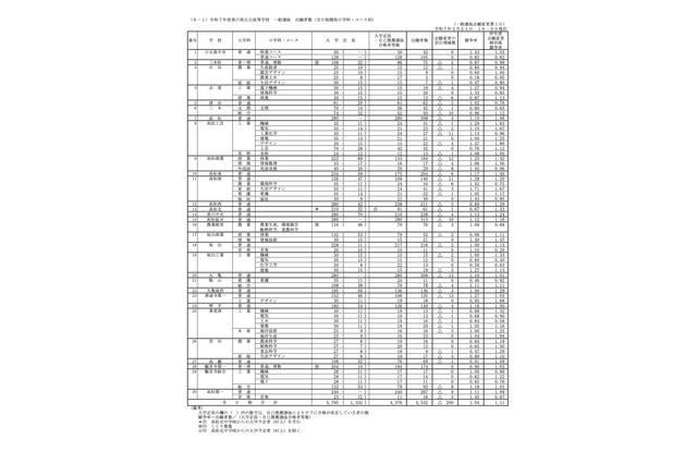 【高校受験2025】香川県公立高、出願状況・倍率(2/21時点)高松1.10倍 画像