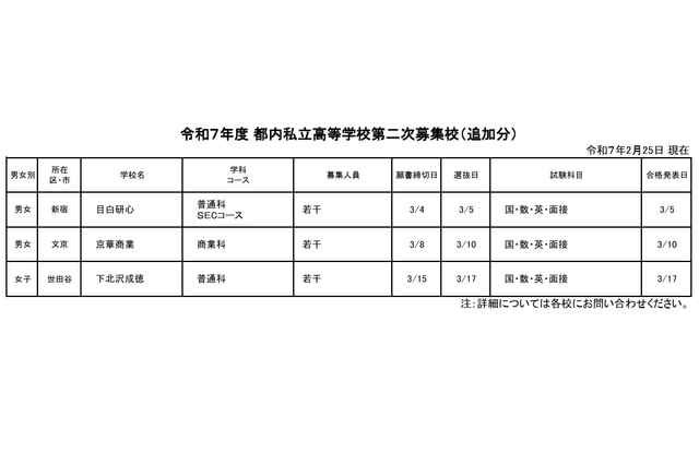 【高校受験2025】都内私立高の2次募集（2/25時点）全日制47校が実施 画像