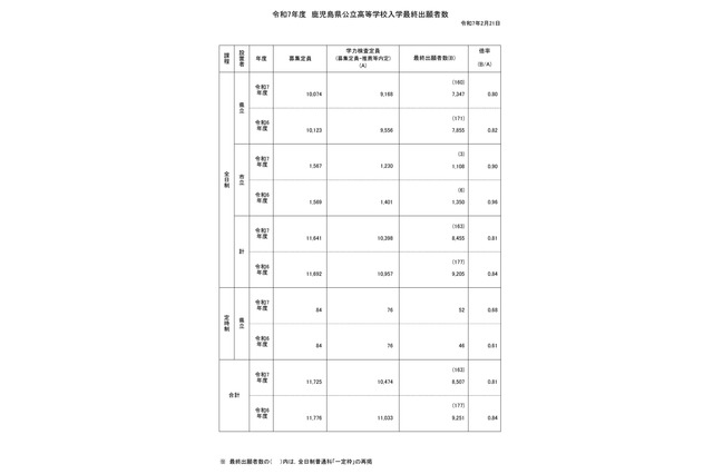 【高校受験2025】鹿児島県公立高、一般選抜の出願状況（確定）鶴丸1.38倍 画像