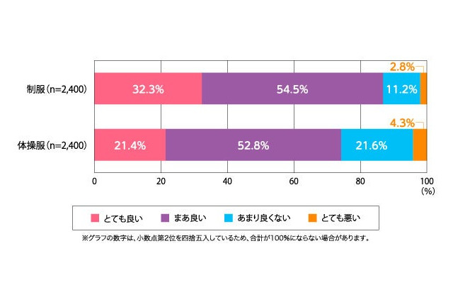 学校制服・体操服リユース…保護者の8割「良い」と回答 画像