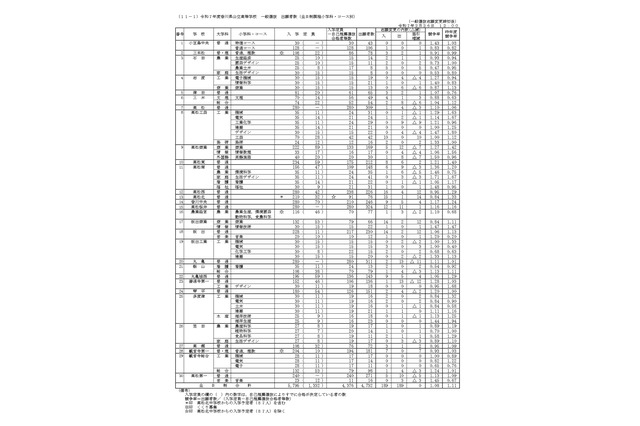 【高校受験2025】香川県公立高の出願状況（確定）高松（普通）1.10倍 画像