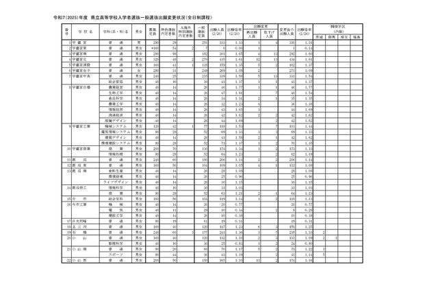 【高校受験2025】栃木県立高、一般選抜の出願状況（確定）宇都宮1.31倍 画像