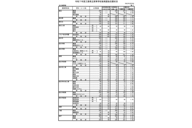 【高校受験2025】三重県立高、後期選抜の志願状況（2/26時点）松阪（理数）3.15倍 画像