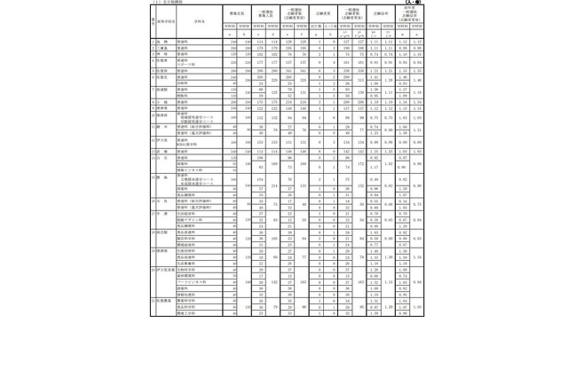 【高校受験2025】佐賀県立高、一般選抜の出願状況（確定）…佐賀北（普通）1.41倍 画像