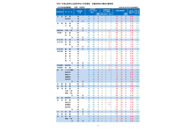 【高校受験2025】山梨県公立高、後期選抜の志願状況（確定）甲府南（理数）1.39倍 画像