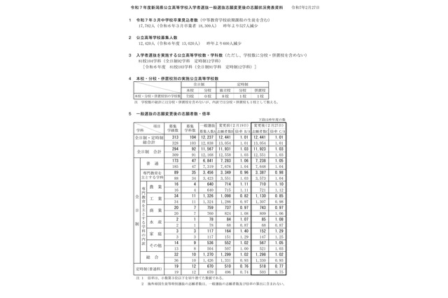 【高校受験2025】新潟県公立高、一般選抜の志願状況（確定）新潟（理数）2.08倍 画像