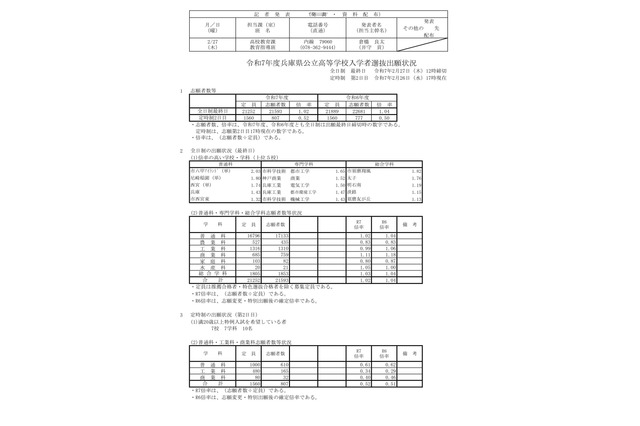 【高校受験2025】兵庫県公立高、志願状況（2/27時点）長田1.15倍 画像