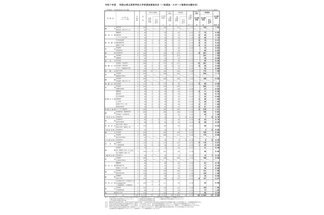 【高校受験2025】和歌山県立高、一般選抜の出願状況（確定）向陽1.17倍 画像