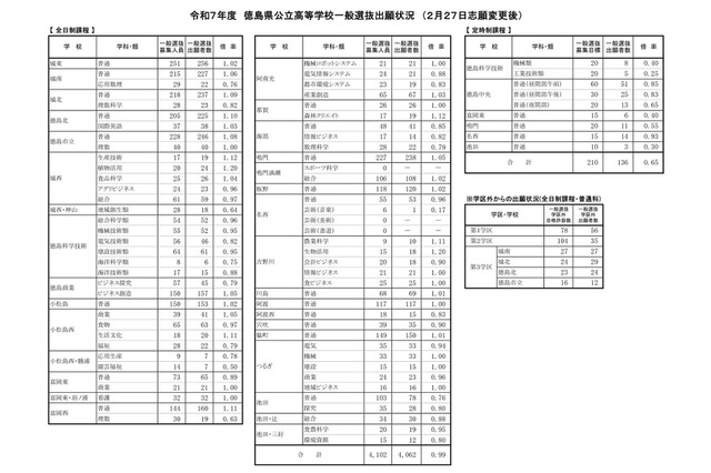 【高校受験2025】徳島県公立高入試の志願状況（確定）徳島市立（普通）1.08倍 画像