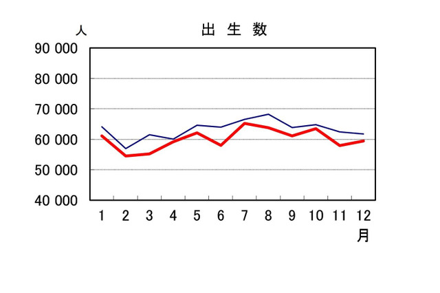 出生数が9年連続減、24年は過去最少72万人…人口動態統計 画像