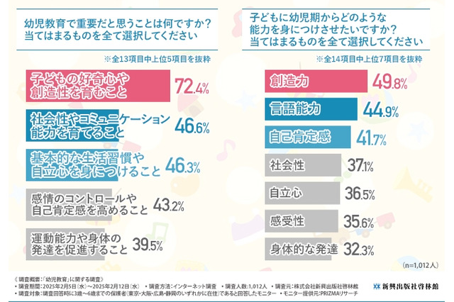 幼児教育調査、好奇心育成が72.4%で1位 画像
