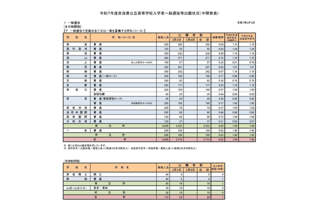 【高校受験2025】奈良県公立高、一般選抜の志願状況(3/3時点)奈良(普通)0.84倍 画像