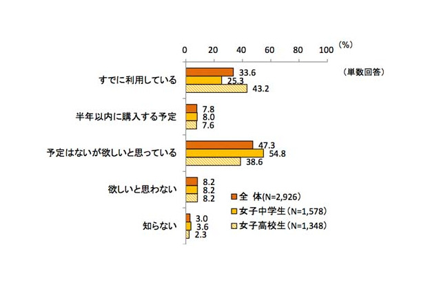 女子中学生の4人に1人、女子高校生の半数近くがスマホ所有 画像