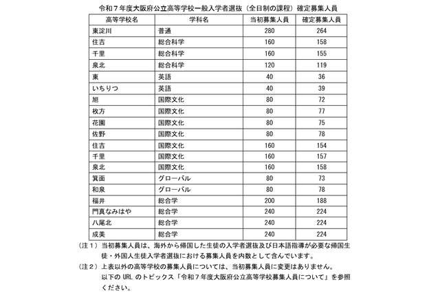 【高校受験2025】大阪府公立高一般選抜、3万3,016人募集 画像