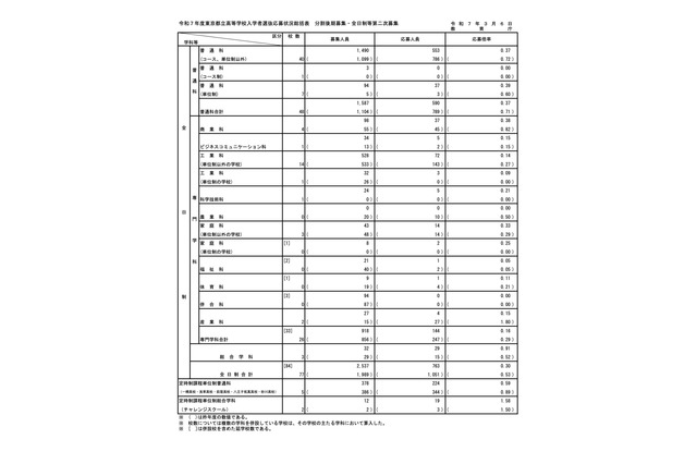 【高校受験2025】都立高の分割後期・第2次募集の応募(3/6時点)田園調布3.0倍 画像