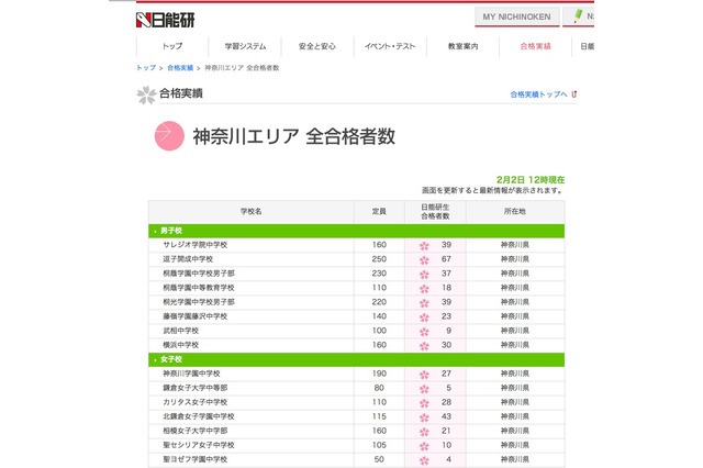 【中学受験】日能研、女子学院＆雙葉の合格者速報を発表 画像