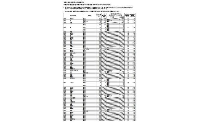 【高校受験2025】大阪府公立高、一般選抜の出願倍率(確定)北野(文理)1.27倍 画像