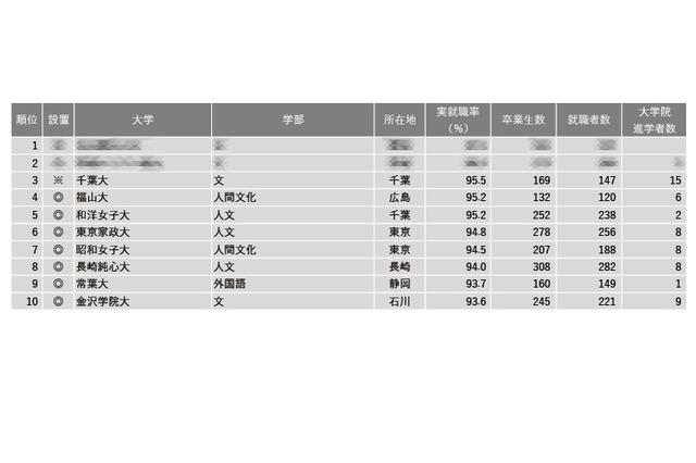 【大学ランキング】文・人文・外国語系1位は…学部系統別実就率 画像