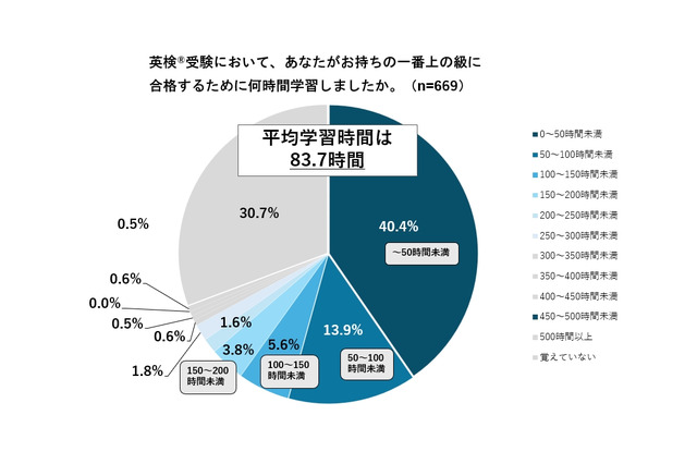 英検2級から準1級合格にかかる学習…平均約150時間 画像