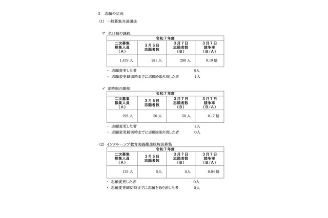 【高校受験2025】神奈川県公立高、2次募集の志願状況(確定)綾瀬(普通)1.10倍 画像