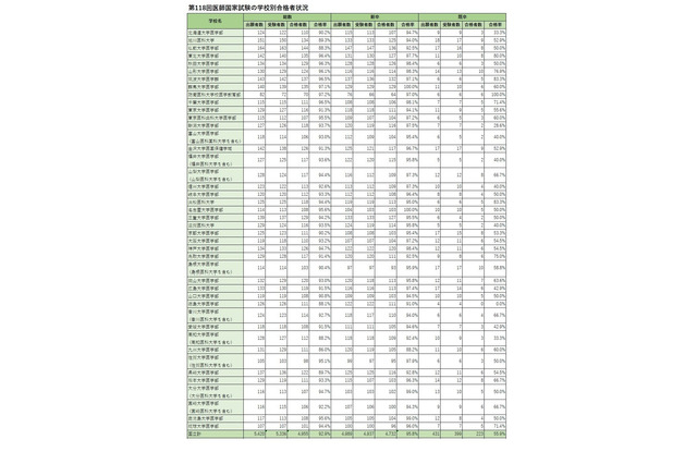 医師国家試験2024、自治医科大学100％合格…学校別合格率 画像