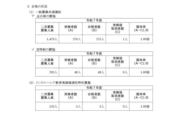 【高校受験2025】神奈川県公立高の2次募集、全日制275人が合格 画像