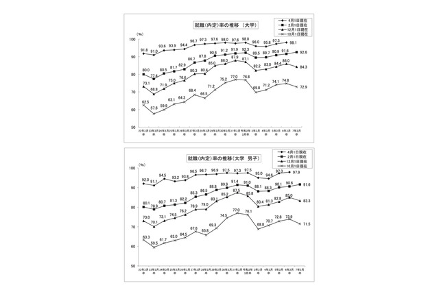 大学生の就職内定率(2/1現在)92.6%、コロナ禍前の水準超 画像