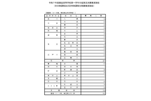 【高校受験2025】東京都立高、第3次募集…全日制1,567人 画像