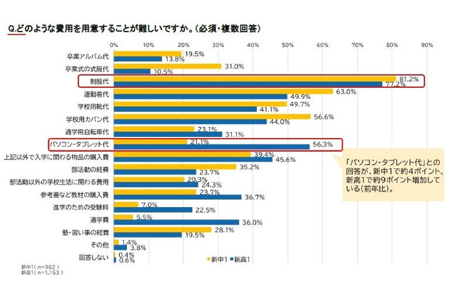 新入学費用、経済困難世帯「生活費を削る」6割超 画像