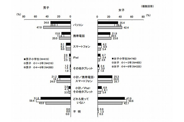 小学生の半数が「YouTube」や「ニコニコ動画」を視聴 画像