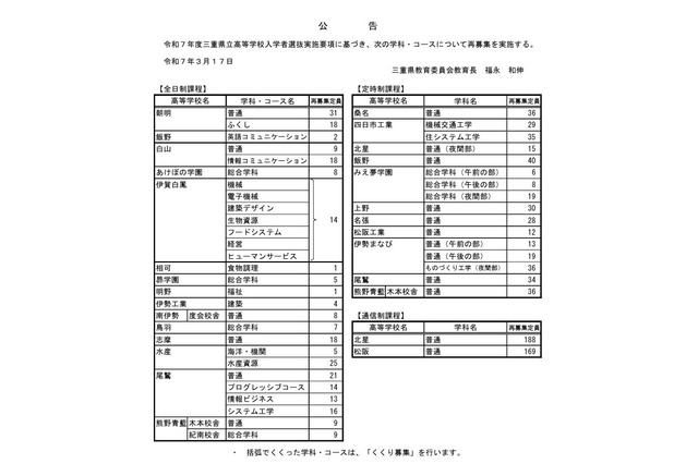 【高校受験2025】三重県立高、全日制256人を再募集 画像