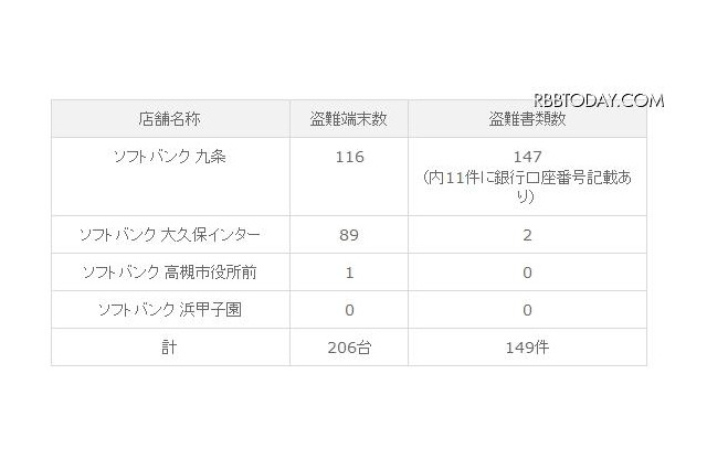 145台のiPhone 5が盗難被害に、予約時の個人情報も見つからず 画像
