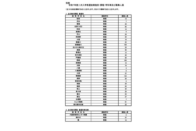 【高校受験2025】大阪府公立高2次募集…寝屋川など全日制82校 画像