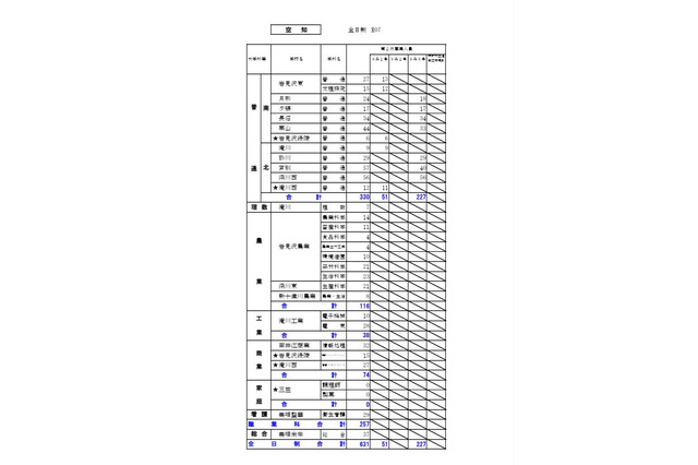 【高校受験2025】北海道公立高2次募集、全日制153校…札幌手稲など 画像