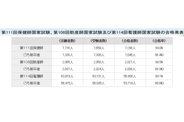 看護師国家試験2025、新卒合格率は95.9％ 画像
