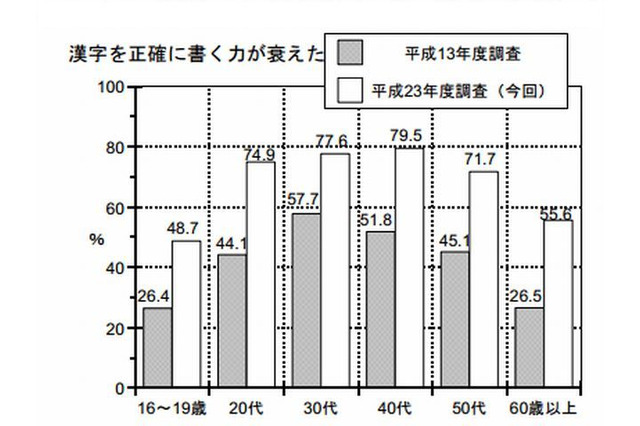「漢字を正確に書く力が衰えた」約7割…11年前と比べ増加 画像