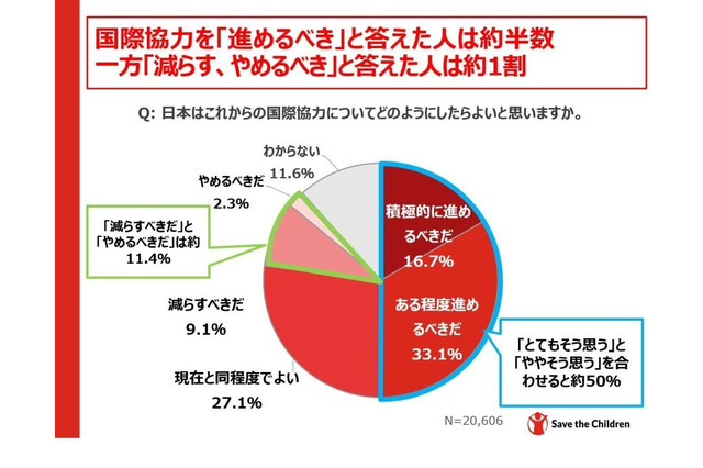 国際協力、7割の子供が「進めるべき」と回答 画像