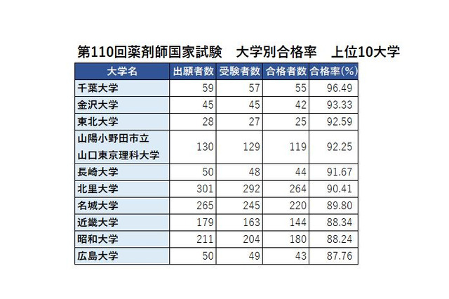 薬剤師国家試験2025、合格率1位「千葉大」96.49% 画像